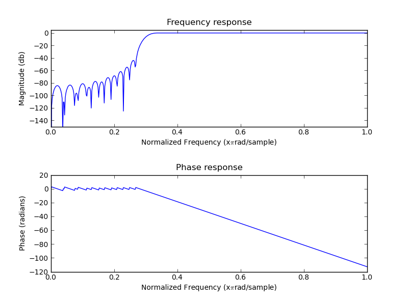 Matti Pastell Fir Filter Design With Python And Scipy