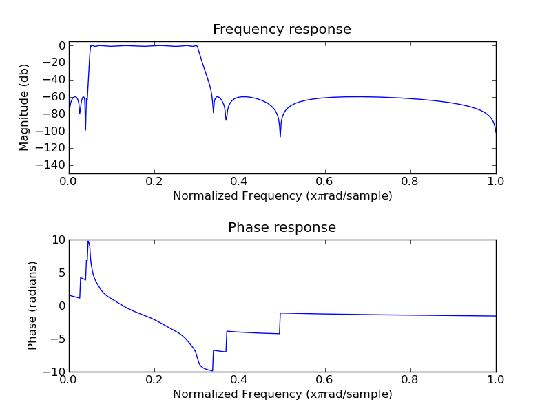 Frequency and phase response