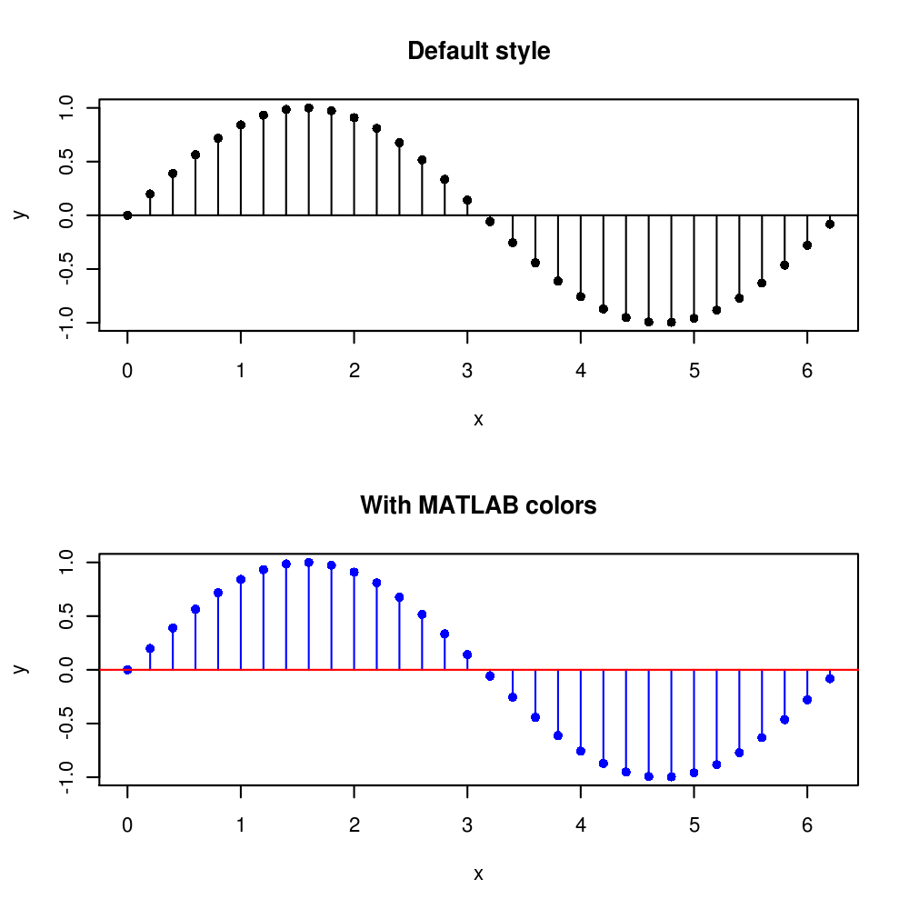 Stem plot with R